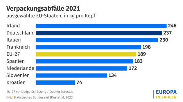 Verpackungsabflle 2021 in ausgewhlten EU-Staaten (in kg pro Kopf) - Quelle: Destatis/Eurostat